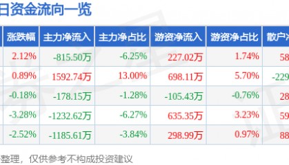 股票行情快报：博汇纸业（600966）11月27日主力资金净卖出815.50万元
