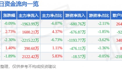 股票行情快报：顺络电子（002138）12月27日主力资金净卖出1963.99万元