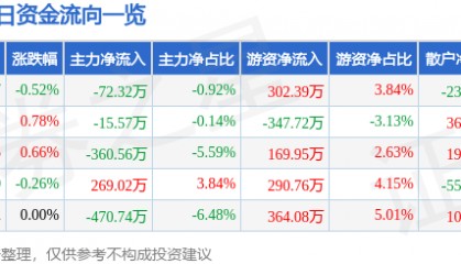 股票行情快报：中铁工业（600528）3月13日主力资金净卖出72.32万元