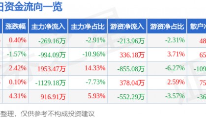 股票行情快报：*ST智胜（002253）6月3日主力资金净卖出269.16万元