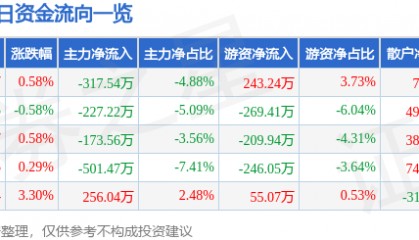 股票行情快报：亚太药业（002370）3月20日主力资金净卖出317.54万元