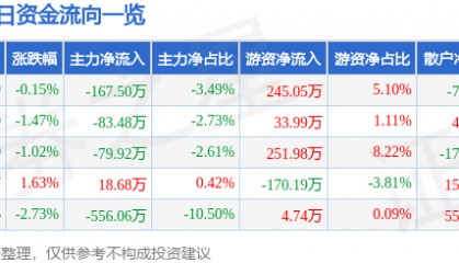 股票行情快报：出版传媒（601999）6月19日主力资金净卖出167.50万元
