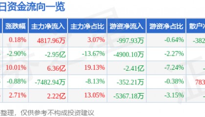 股票行情快报：中国稀土（000831）3月13日主力资金净买入4817.96万元