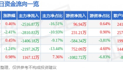 股票行情快报：海立股份（600619）6月11日主力资金净卖出2516.87万元