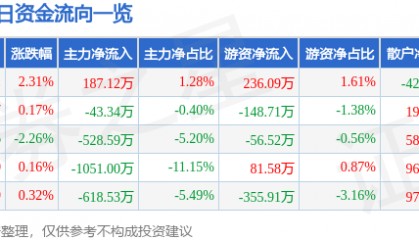 股票行情快报：海南高速（000886）1月24日主力资金净买入187.12万元