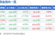 股票行情快报：奥康国际（603001）3月3日主力资金净卖出628.58万元