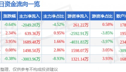 股票行情快报：永太科技（002326）8月12日主力资金净卖出2049.20万元