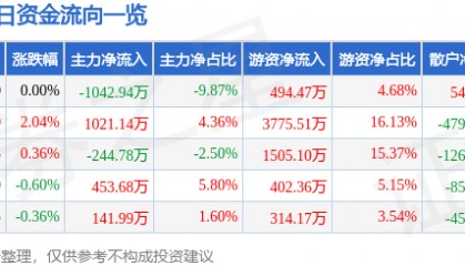 股票行情快报：东方盛虹（000301）7月2日主力资金净卖出1042.94万元