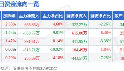 股票行情快报：浙江永强（002489）3月14日主力资金净买入665.36万元