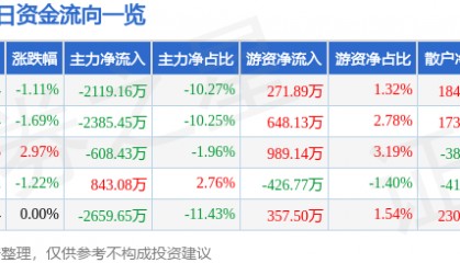 股票行情快报：中铁装配（300374）2月21日主力资金净卖出2119.16万元