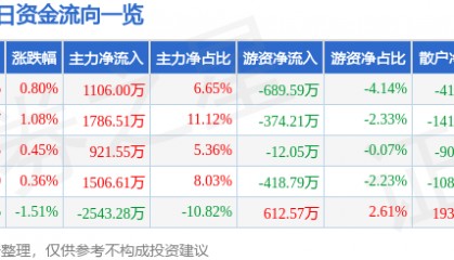 股票行情快报：航天动力（600343）12月3日主力资金净买入1106.00万元