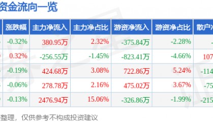 股票行情快报：天士力（600535）7月2日主力资金净买入380.95万元