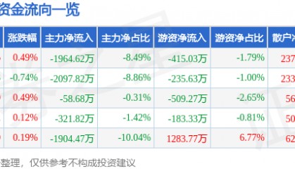 股票行情快报：天士力（600535）7月24日主力资金净卖出1964.62万元