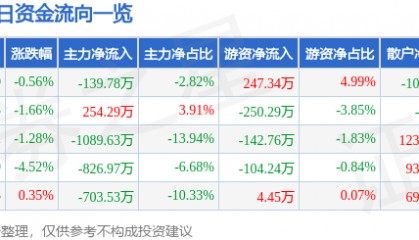 股票行情快报：博汇纸业（600966）12月18日主力资金净卖出139.78万元