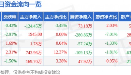 股票行情快报：兰州黄河（000929）12月31日主力资金净卖出124.45万元