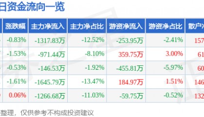 股票行情快报：中铁装配（300374）3月24日主力资金净卖出1317.83万元