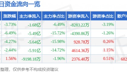 股票行情快报：四川长虹（600839）1月2日主力资金净卖出1.68亿元