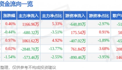 股票行情快报：水井坊（600779）12月27日主力资金净买入1166.96万元