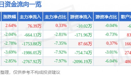 股票行情快报：山河智能（002097）11月19日主力资金净买入76.39万元