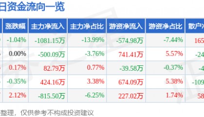 股票行情快报：博汇纸业（600966）12月3日主力资金净卖出1081.15万元