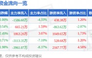 股票行情快报：华大九天（301269）6月12日主力资金净卖出1586.60万元