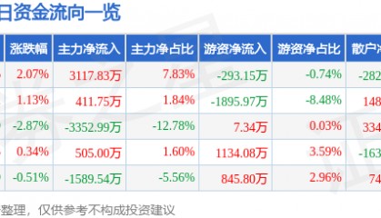 股票行情快报：海立股份（600619）5月19日主力资金净买入3117.83万元