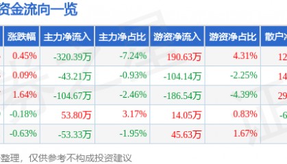 股票行情快报：深高速（600548）5月7日主力资金净卖出320.39万元
