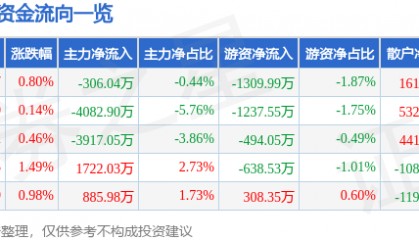 股票行情快报：水井坊（600779）12月12日主力资金净卖出306.04万元