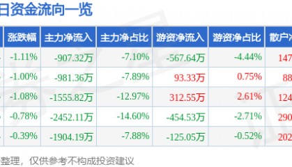 股票行情快报：广博股份（002103）3月21日主力资金净卖出907.32万元