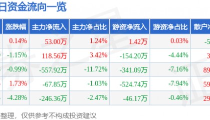 股票行情快报：城市传媒（600229）6月19日主力资金净买入53.00万元