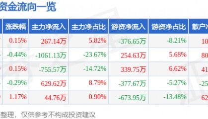 股票行情快报：雪迪龙（002658）2月21日主力资金净买入267.14万元