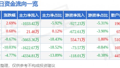 股票行情快报：浙江永强（002489）4月10日主力资金净卖出1033.42万元