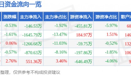 股票行情快报：中铁装配（300374）3月20日主力资金净卖出146.53万元