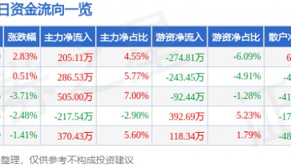 股票行情快报：航天动力（600343）1月7日主力资金净买入205.11万元