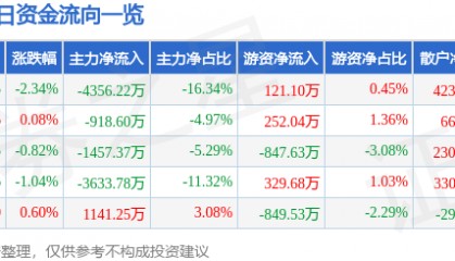 股票行情快报：湖北宜化（000422）12月23日主力资金净卖出4356.22万元