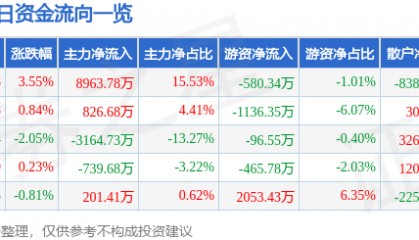 股票行情快报：天赐材料（002709）4月30日主力资金净买入8963.78万元