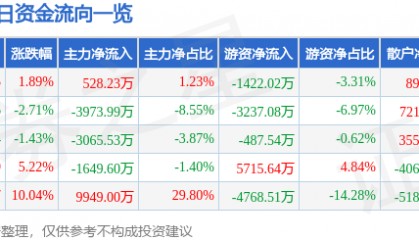 股票行情快报：广博股份（002103）1月20日主力资金净买入528.23万元