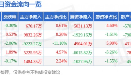 股票行情快报：中国软件（600536）8月1日主力资金净买入670.17万元