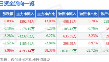 股票行情快报：博汇纸业（600966）11月26日主力资金净买入1592.74万元