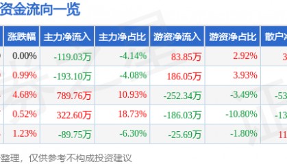 股票行情快报：ST数源（000909）6月3日主力资金净卖出119.03万元