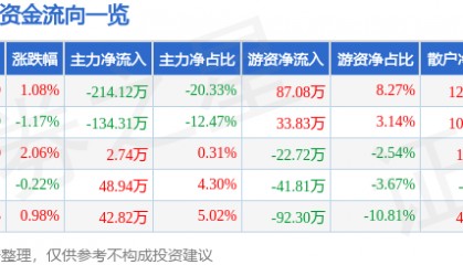 股票行情快报：ST帕瓦（688184）6月3日主力资金净卖出214.12万元
