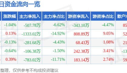 股票行情快报：中铁工业（600528）2月18日主力资金净卖出507.78万元