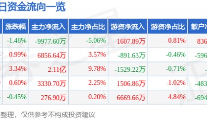 股票行情快报：华工科技（000988）1月23日主力资金净卖出9977.60万元