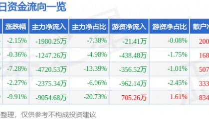 股票行情快报：文峰股份（601010）12月25日主力资金净卖出1980.25万元