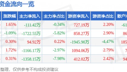 股票行情快报：天士力（600535）8月1日主力资金净卖出111.42万元