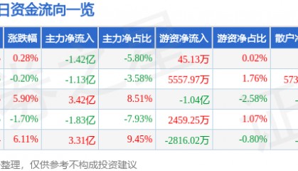 股票行情快报：长盈精密（300115）8月12日主力资金净卖出1.42亿元