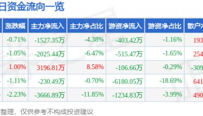 股票行情快报：天赐材料（002709）6月19日主力资金净卖出1527.35万元