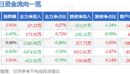 股票行情快报：海南高速（000886）2月26日主力资金净买入67.23万元