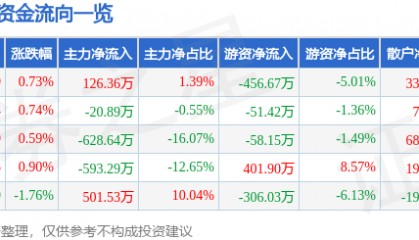 股票行情快报：雪迪龙（002658）3月6日主力资金净买入126.36万元