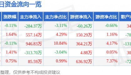 股票行情快报：豪迈科技（002595）4月24日主力资金净卖出284.37万元